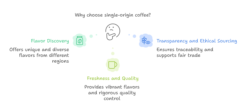 Why Choose Single-Origin Coffee