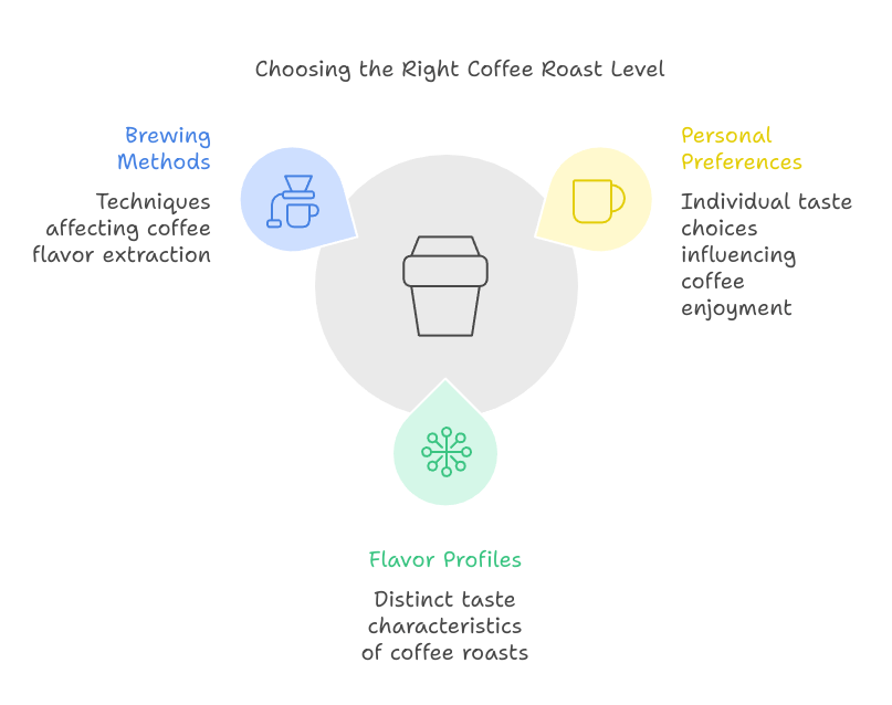 How Coffee Roast Levels Affect Taste