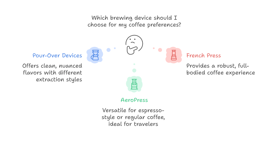  devices for coffee Brewing