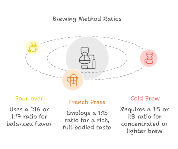 Brewing method ratio