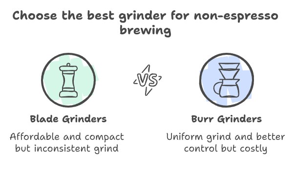 Best grinder for non-espresso brewing