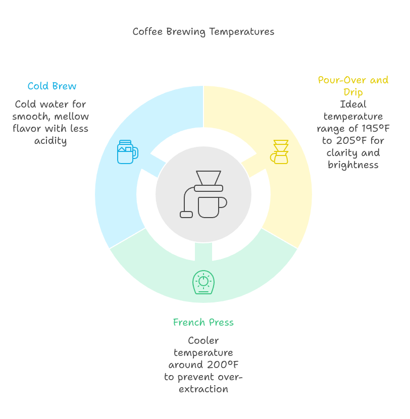 Coffee Brewing Temperature