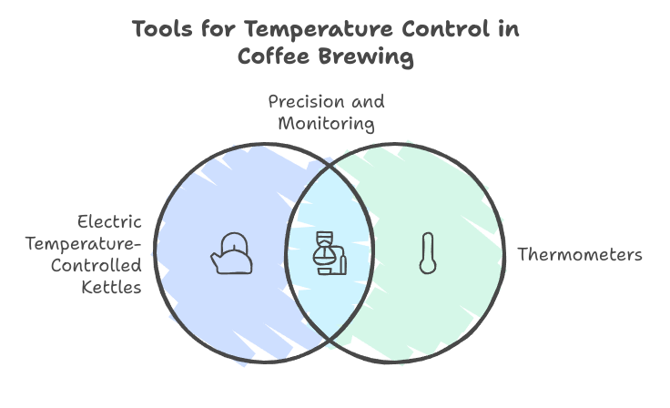 Tools for temperature control in coffee brewing