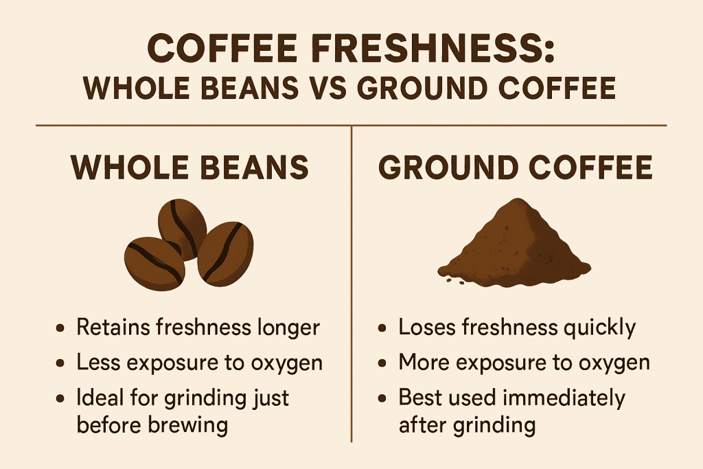 Maximize Freshness by Grinding Just Before Brewing