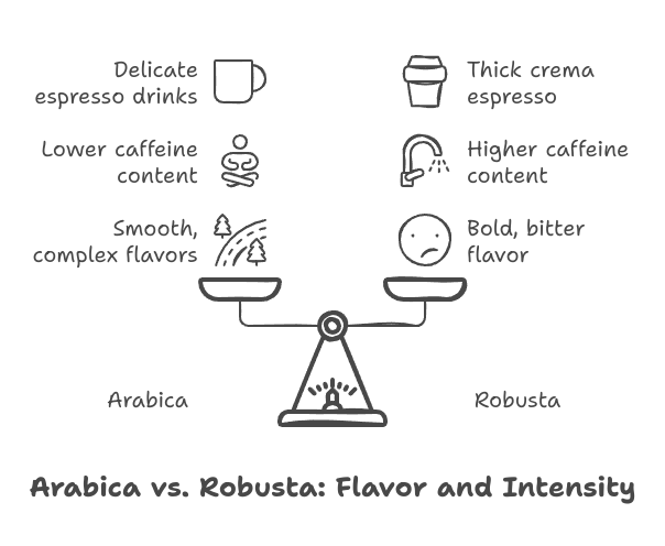 arabica vs robusta