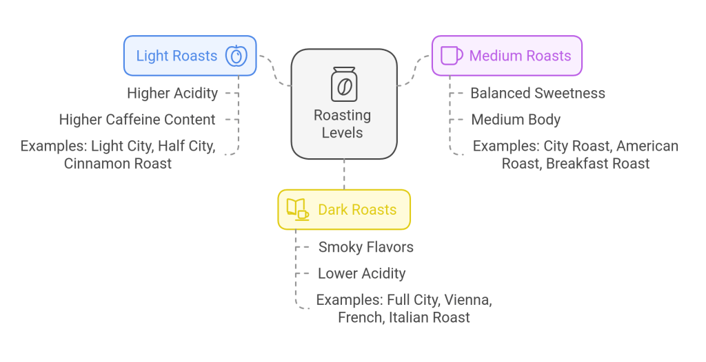 Roasting Level of coffee beans