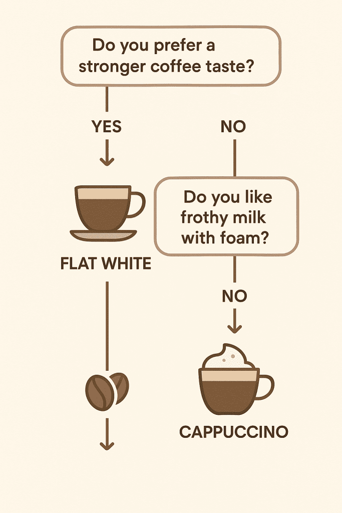 Decision guide for choosing between cappuccino and flat white