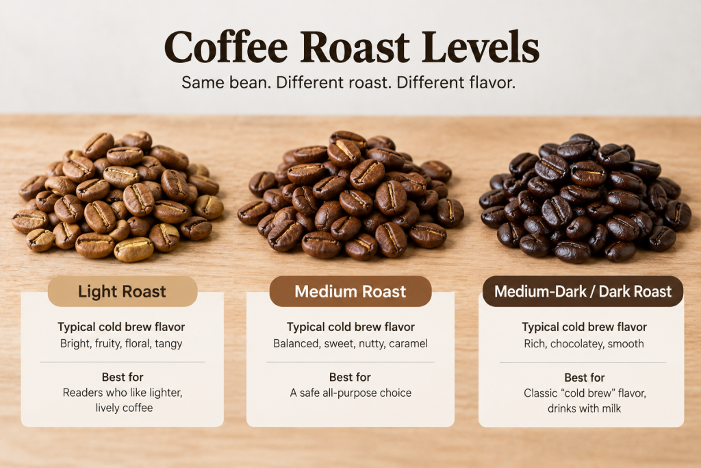 Light, medium, and dark roasted coffee beans in three piles
